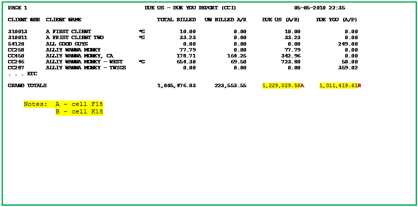 Text Box: PAGE 1                                     DUE US - DUE YOU REPORT (CCI)                  05-05-2010 22:35

CLIENT NBR  CLIENT NAME                        TOTAL BILLED   UN BILLED A/R     DUE US (A/R)     DUE YOU (A/P)

310013      A FIRST CLIENT               *G           10.00            0.00            10.00              0.00
310011      A FRIST CLIENT TWO           *G           33.23            0.00            33.23              0.00
54120       ALL GOOD GUYS                              0.00            0.00             0.00            249.00
CC258       ALLIY WANNA MONEY                         77.79            0.00            77.79              0.00
CC450       ALLIY WANNA MONEY, CA                    178.71          164.25           342.96              0.00
CC246       ALLIY WANNA MONEY - WEST     *G          654.30           69.50           723.80             50.00
CC287       ALLIY WANNA MONEY  TWIGS                  0.00            0.00             0.00            359.02
. . . ETC

GRAND TOTALS                                   1,005,476.03      223,553.55     1,229,029.58A     1,011,419.61B


    Notes:	A  cell F18
		B  cell K18

