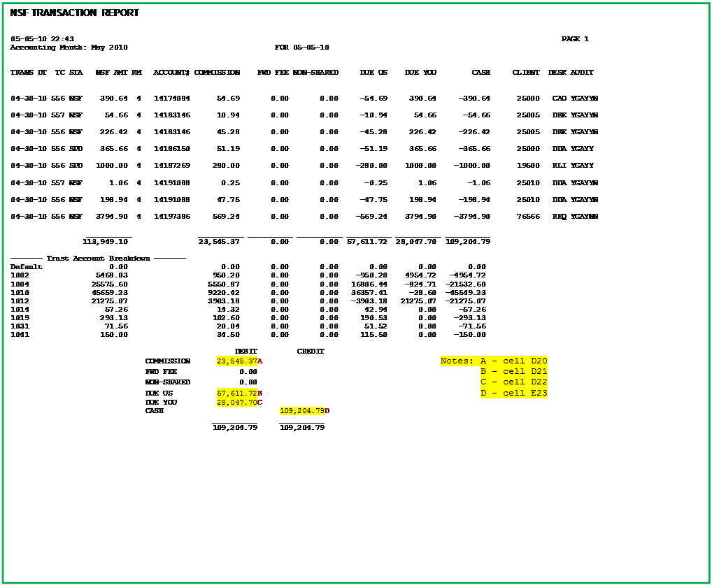 Text Box: NSF TRANSACTION REPORT


05-05-10 22:43                                                                                                             PAGE 1
Accounting Month: May 2010                                 FOR 05-05-10


TRANS DT  TC STA   NSF AMT RM   ACCOUNT# COMMISSION    FWD FEE NON-SHARED     DUE US    DUE YOU        CASH     CLIENT  DESK AUDIT


04-30-10 556 NSF    390.64  4   14174084      54.69       0.00       0.00     -54.69     390.64     -390.64      25000   CAO YGAYYN

04-30-10 557 NSF     54.66  4   14183146      10.94       0.00       0.00     -10.94      54.66      -54.66      25005   DBE YGAYYN

04-30-10 556 NSF    226.42  4   14183146      45.28       0.00       0.00     -45.28     226.42     -226.42      25005   DBE YGAYYN

04-30-10 556 SPD    365.66  4   14186150      51.19       0.00       0.00     -51.19     365.66     -365.66      25000   DDA YGAYY

04-30-10 556 SPD   1000.00  4   14187269     280.00       0.00       0.00    -280.00    1000.00    -1000.00      19500   RLI YGAYY

04-30-10 557 NSF      1.06  4   14191088       0.25       0.00       0.00      -0.25       1.06       -1.06      25010   DDA YGAYYN

04-30-10 556 NSF    198.94  4   14191088      47.75       0.00       0.00     -47.75     198.94     -198.94      25010   DDA YGAYYN

04-30-10 556 NSF   3794.90  4   14197386     569.24       0.00       0.00    -569.24    3794.90    -3794.90      76566   REQ YGAYNN

                 __________               __________ __________ __________ __________ __________ __________
                113,949.10                23,545.37       0.00       0.00  57,611.72  28,047.70  109,204.79 

------- Trust Account Breakdown -------
Default               0.00                     0.00       0.00       0.00       0.00       0.00       0.00
1002               5468.03                   950.20       0.00       0.00    -950.20    4954.72   -4954.72
1004              25575.60                  5550.87       0.00       0.00   16806.44    -824.71  -21532.60
1010              45659.23                  9220.42       0.00       0.00   36357.41     -28.60  -45549.23
1012              21275.07                  3903.18       0.00       0.00   -3903.18   21275.07  -21275.07
1014                 57.26                    14.32       0.00       0.00      42.94       0.00     -57.26
1019                293.13                   102.60       0.00       0.00     190.53       0.00    -293.13
1031                 71.56                    20.04       0.00       0.00      51.52       0.00     -71.56
1041                150.00                    34.50       0.00       0.00     115.50       0.00    -150.00

                                                  DEBIT         CREDIT
                              COMMISSION      23,545.37A					      Notes:	A  cell D20
                              FWD FEE              0.00							B  cell D21
                              NON-SHARED           0.00							C  cell D22
                              DUE US          57,611.72B							D  cell E23
                              DUE YOU         28,047.70C
                              CASH                          109,204.79D
                                             __________     __________
                                             109,204.79     109,204.79

