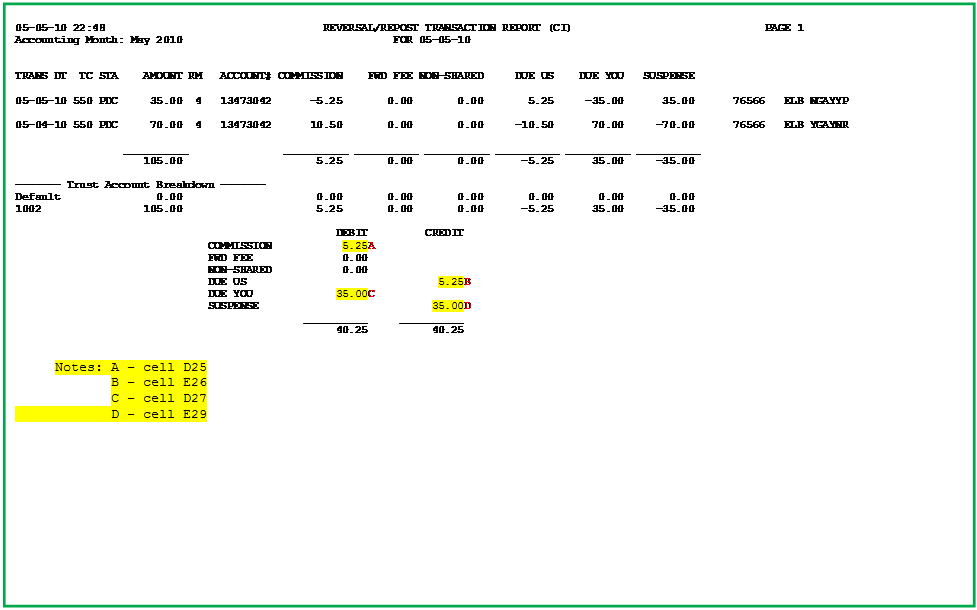 Text Box: 05-05-10 22:48                                  REVERSAL/REPOST TRANSACTION REPORT (CI)                              PAGE 1
Accounting Month: May 2010                                 FOR 05-05-10


TRANS DT  TC STA    AMOUNT RM   ACCOUNT# COMMISSION    FWD FEE NON-SHARED     DUE US    DUE YOU   SUSPENSE

05-05-10 550 PDC     35.00  4   13473042      -5.25       0.00       0.00       5.25     -35.00      35.00      76566   ELB NGAYYP

05-04-10 550 PDC     70.00  4   13473042      10.50       0.00       0.00     -10.50      70.00     -70.00      76566   ELB YGAYNR

                 __________               __________ __________ __________ __________ __________ __________
                    105.00                     5.25       0.00       0.00      -5.25      35.00     -35.00

------- Trust Account Breakdown -------
Default               0.00                     0.00       0.00       0.00       0.00       0.00       0.00
1002                105.00                     5.25       0.00       0.00      -5.25      35.00     -35.00

                                                  DEBIT         CREDIT
                              COMMISSION           5.25A
                              FWD FEE              0.00
                              NON-SHARED           0.00
                              DUE US                              5.25B
                              DUE YOU             35.00C
                              SUSPENSE                           35.00D
                                             __________     __________
                                                  40.25          40.25


     Notes:	A  cell D25
B  cell E26
		C  cell D27
            D - cell E29
