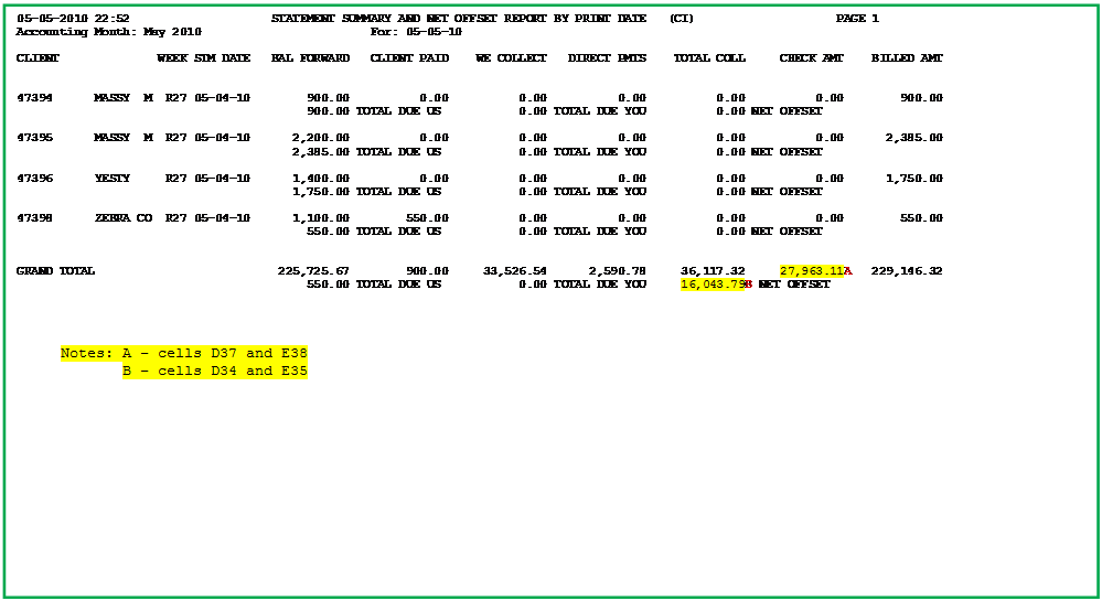 Text Box: 05-05-2010 22:52                    STATEMENT SUMMARY AND NET OFFSET REPORT BY PRINT DATE   (CI)                    PAGE 1
Accounting Month: May 2010                        For: 05-05-10

CLIENT              WEEK STM DATE   BAL FORWARD   CLIENT PAID    WE COLLECT   DIRECT PMTS    TOTAL COLL     CHECK AMT    BILLED AMT


47394      MASSY  M  R27 05-04-10        900.00          0.00          0.00          0.00          0.00          0.00        900.00
                                         900.00 TOTAL DUE US           0.00 TOTAL DUE YOU          0.00 NET OFFSET

47395      MASSY  M  R27 05-04-10      2,200.00          0.00          0.00          0.00          0.00          0.00      2,385.00
                                       2,385.00 TOTAL DUE US           0.00 TOTAL DUE YOU          0.00 NET OFFSET

47396      YESTY     R27 05-04-10      1,400.00          0.00          0.00          0.00          0.00          0.00      1,750.00
                                       1,750.00 TOTAL DUE US           0.00 TOTAL DUE YOU          0.00 NET OFFSET

47398      ZEBRA CO  R27 05-04-10      1,100.00        550.00          0.00          0.00          0.00          0.00        550.00
                                         550.00 TOTAL DUE US           0.00 TOTAL DUE YOU          0.00 NET OFFSET


GRAND TOTAL                          225,725.67        900.00     33,526.54      2,590.78     36,117.32     27,963.11A   229,146.32
                                         550.00 TOTAL DUE US           0.00 TOTAL DUE YOU     16,043.79B NET OFFSET




     Notes:	A  cells D37 and E38
		B  cells D34 and E35
