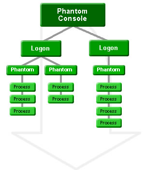 Phantom Console Conceptual Diagram